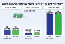 K바이오 투톱, 올해 '5조 클럽' 노린다
