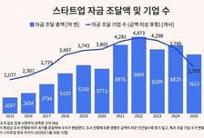 日 스타트업 생태계도 '옥석 가리기'…작년 벤처투자액 '7조' 투입