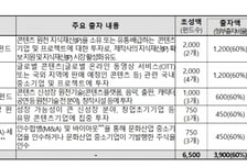 "K-컬처 300조원 시대 앞당긴다" 문체부, 역대 최대 7300억원 '콘텐츠 정책펀드' 조성