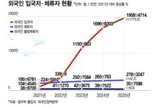 [단독]늘어나는 외국인 범죄…경찰, 전국 기동순찰대에 외사팀 신설