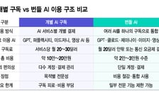 AI 구독료만 월 수십만원…"챗GPT 가격에 묶어서 한방에" 번들 AI 인기