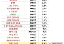 쿠팡 美 투자자 추가 ISDS 분쟁 가능성…지분구조가 가진 리스크