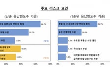 가계부채보다 위험한 '환율 변동성'…국내 최대 금융리스크 꼽혔다