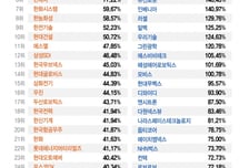 [더차트]"올 초에만 샀어도"...1억이 3억 됐다, 상승률 1위 '이 종목'