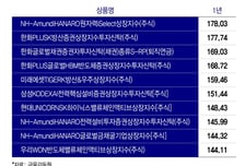 "퇴직연금 굴려야지"...수익률 5%→20% 된 김부장 '싱글벙글'