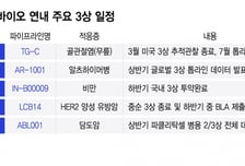 '확실한 한방' 절실해진 K바이오, '3상 결과' 내놓을 기업에 주목