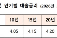 주택금융공사, 2월 보금자리론 금리 0.15%P 인상