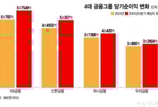 작년 최대 수익 예고한 4대 금융…"올해는 체질개선 시험대"