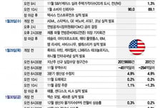 빅테크 실적 발표, 주가 반등시 S&amp;P500 7000 시도…올해 첫 FOMC[이번주 美 증시는]