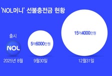 "충전금 15억 돌파"...NOL머니, 이용자 마음·신뢰 모두 잡았다