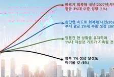 "1%대 저성장 당분간 지속…올해 환율, 최고 1516원" 전망
