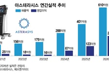 美 동력 다진 아스테라시스, 올해 新동력 내수·수출 쌍끌이 예고