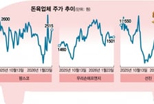 떼돈버는 돼지株 …양돈기업 PER 1~2배 수두룩