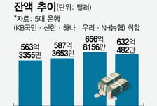 달러예금 금리 연 2%→0%대로 뚝...은행도 환율방어 동참