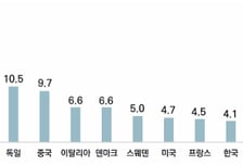 무협 "한국, 로봇 활용 강국이지만 공급망 취약"
