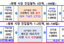 490일 걸리던 혁신 의료기기 현장 도입, '최단 80일' 만에 가능해져