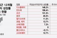 증시 불장에 단기변동성 '쑥'…어떤 업종에 투자할까