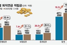 퇴직연금도 공격적으로… 투자형 상품 비중 25% 육박
