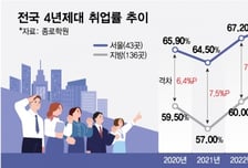 '인서울' 대학 졸업자 취업률, 불경기에 '뚝'