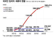 늘어나는 외국인 범죄에... 警, 기순대 '외사팀' 신설