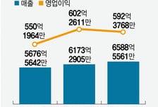 '폴더' 품은 ABC마트, 신발숍 1위 굳힌다