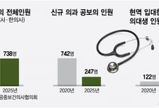 '공보의 0' 우려… 농어촌 의료 심정지 위기에도 의사수 추계 '공회전'