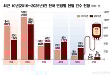 [단독]저출산·고령화에 '젊은층 헌혈' 급감…'10대 헌혈' 41% '뚝'