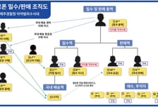 제주경찰청, 도내 필로폰 반입 관련 외국인 조직 12명 검거