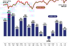 AI 주도주 변화…알파벳·마이크론·샌디스크, 올랐지만 따라 산다[서학픽]
