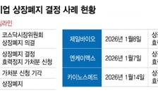 파멥신 이어 바이오 줄줄이 상폐 위기..."기술자산은 보호해야" 목소리