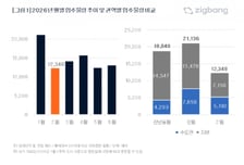 2월 전국 입주물량 1.2만 가구…상반기 '최소'