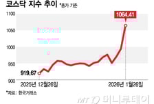 오천피에도 못 웃던 개미들..."2배 벌거야" 코스닥 ETF에 우르르