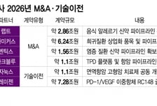연초부터 분주한 글로벌 바이오 빅딜…메가딜 보단 '전략딜'에 집중