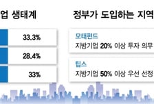 모태펀드도, 팁스도 '지역 쿼터제'…비수도권 스타트업 살아날까