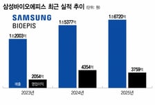 '홀로서기' 삼성바이오에피스, 역대 최대 매출…바이오시밀러 이익↑