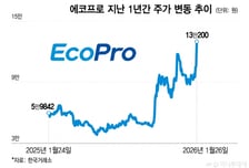 로봇 수혜주로 불붙은 배터리…K양극재 관련株 '쑥'