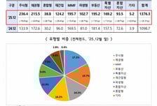 지난해 펀드 순자산 25% 증가한 1300조…주식형 비중 5→1위