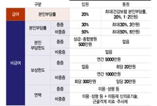 출시 앞둔 5세대 실손… '도수치료·주사·MRI' 선택 보장 유력