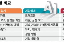 AI는 '도구'일뿐… IT·게임업계, 채용 늘렸다