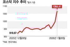 오천피 놓친 개미들, 코스닥 2배추종ETF로