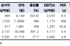 S-Oil, 정제마진 초강세 가능성…목표가 '14만원'-한투