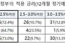 전국 지방정부 금고 이자율 공개…"지역 간 금리 비교 한눈에"
