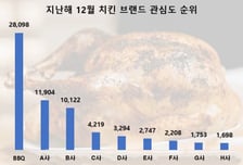 온라인 입소문에…BBQ, 지난 연말 치킨 브랜드 관심도 1위