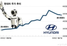 "91% 오르다 현대차 미끌"...트럼프 압박, 오히려 기회?