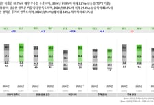 "93.7%가 만족"…서울시 청년안심주택 인기 더 높아졌다