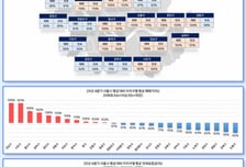 강남·서초 국평 '26억', 도봉 아파트 4채값…'부익부 빈익빈' 심해졌다