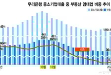 '임대업 대출 6조↓' 자산 리밸런싱...우리은행, 격차 축소 자신하는 이유