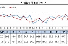 기업 체감 경기 2월에도 '한파'…제조업 더 어렵다