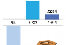 트럼프 관세 압박에 TACO로 대응한 코스피…외국인·기관 샀다