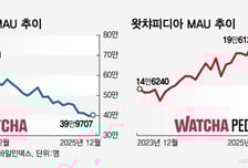 "씨네필 몰려 서버 터졌다"…원매자 찾는 왓챠, 바이럴 될까?